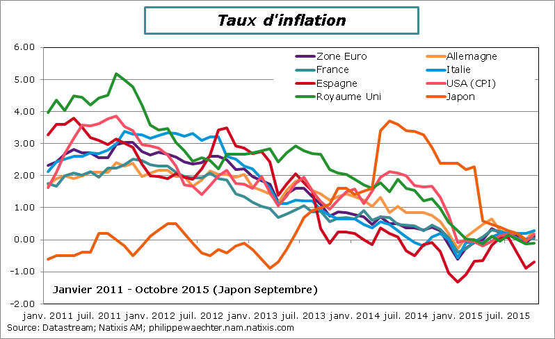 Inflation-octobre2015