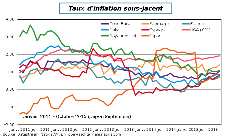 Inflationssjacente-octobre2015