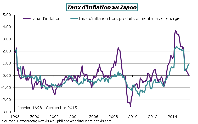 Japon-2015-Septembre-inflation