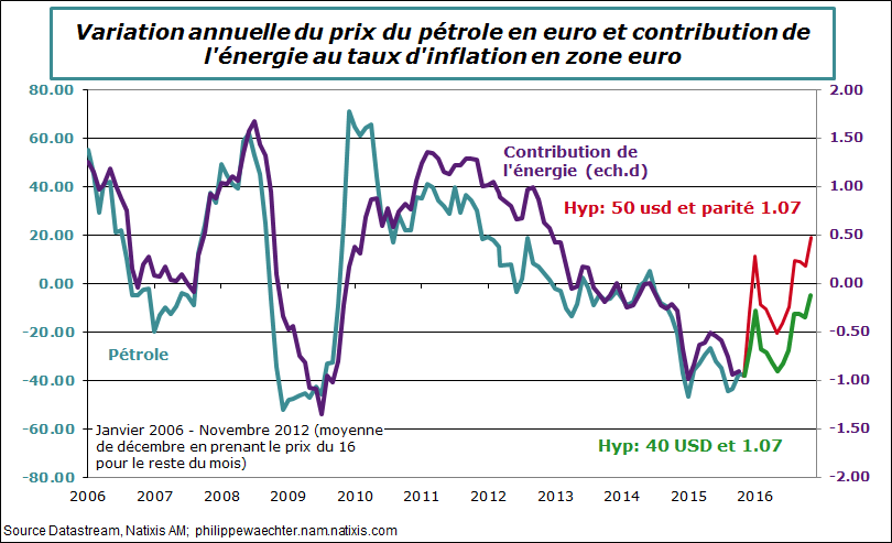 petrole inflation