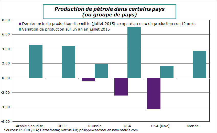 petrole-ycompris schiste