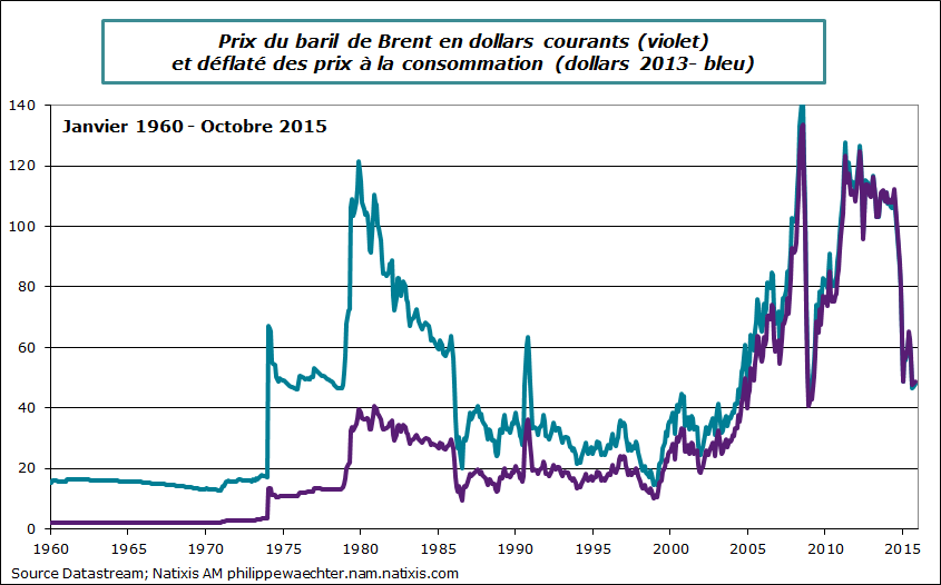 prix du petrole reel et nominal
