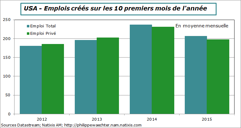 USA-2015-octobre-emploi-comp10mois