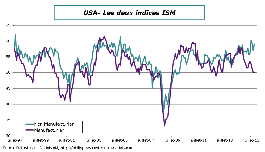 USA-2015-Octobre-IndicesISM