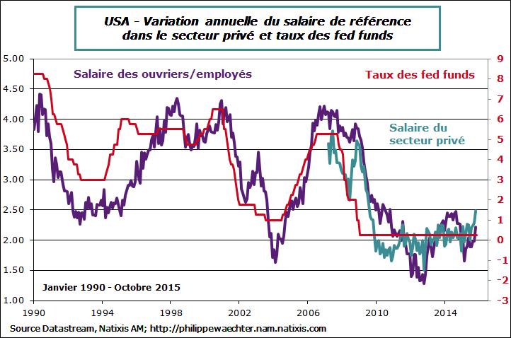 usa-2015-octobre-salaires-Fed
