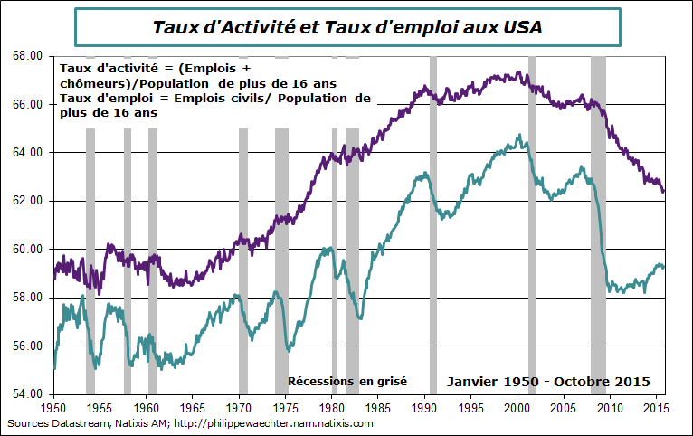 USA-2015-octobre-Txparticp-taux emploi