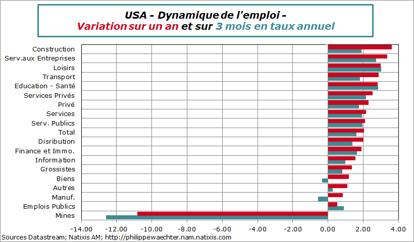 usa-2015-octobre-var-emploi1a3m