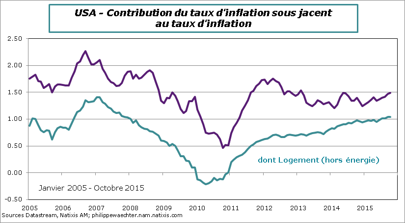usa-inflationssjacent-logement