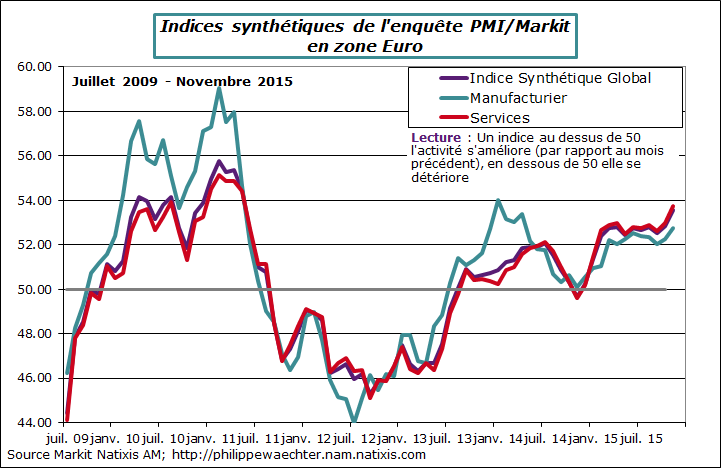 ze-2015-novembre-pmi-secteurs