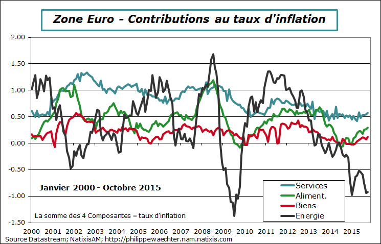 ze-2015-octobre-inflation-contrib