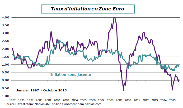 ze-2015-octobre-inflation