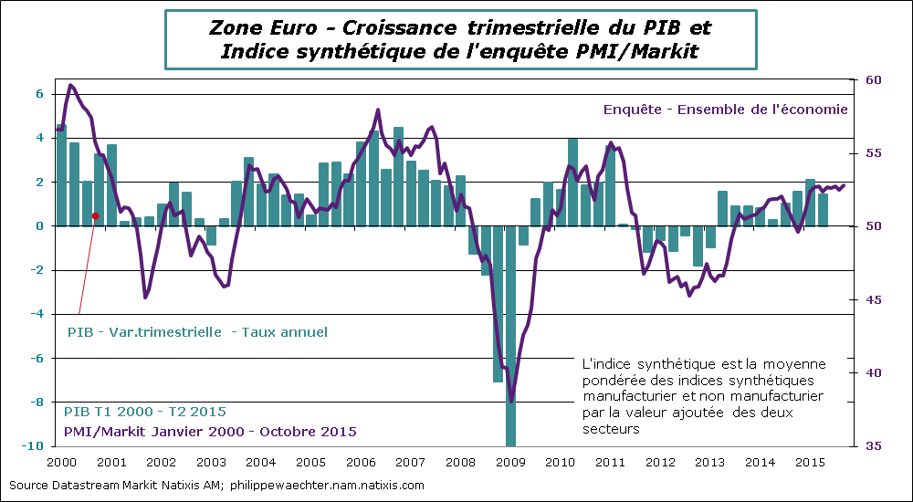 ZE-2015-Octobre-PMI-PIB