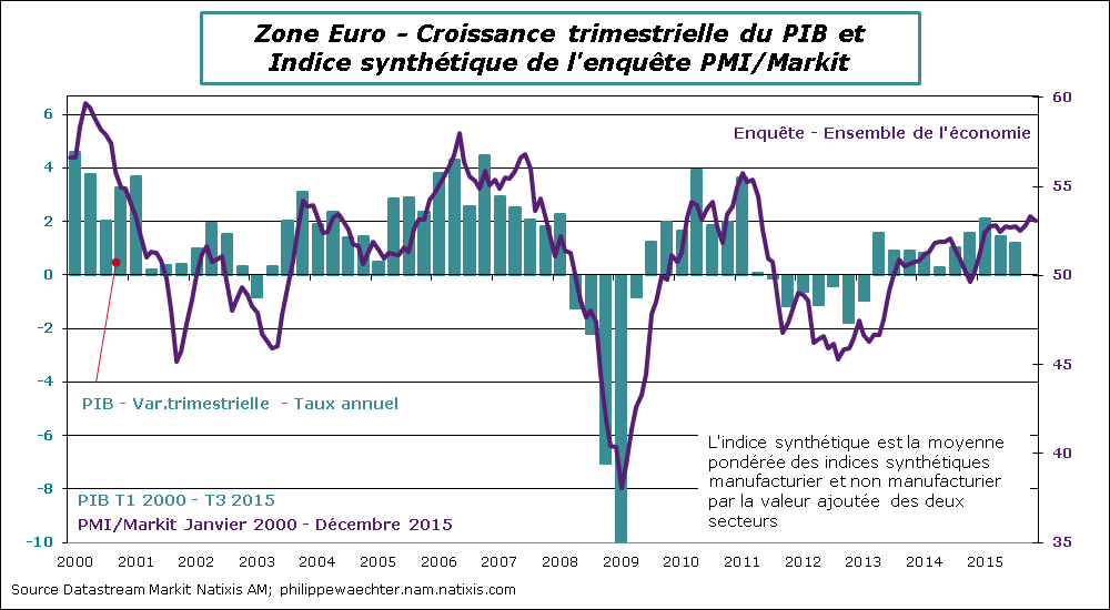 E-2015-Decembre-PMI-PIB