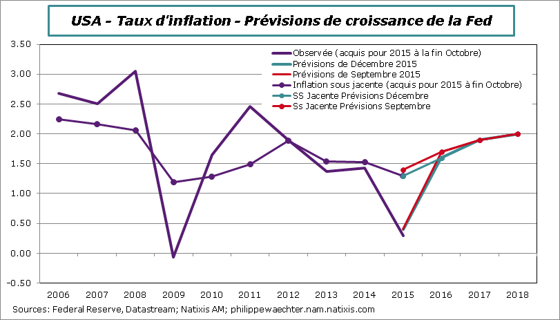 Fed-Previsions Inflation