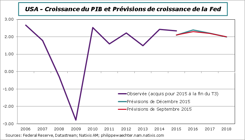 Fed-Previsions PIB