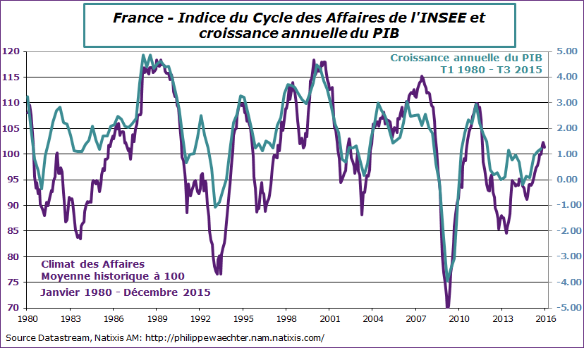 France-2015-decembre-climat-pib
