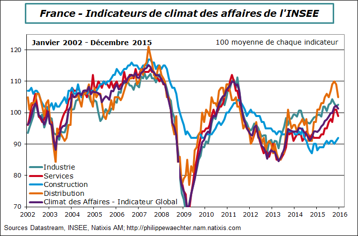 France-2015-decembre-insee-secteurs