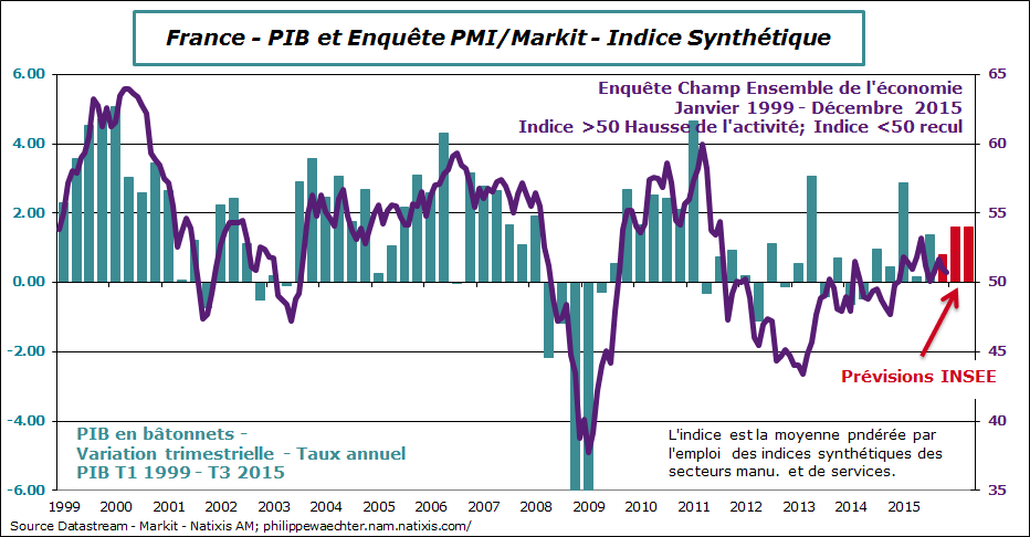 France-2015-decembre-markit-pib-insee