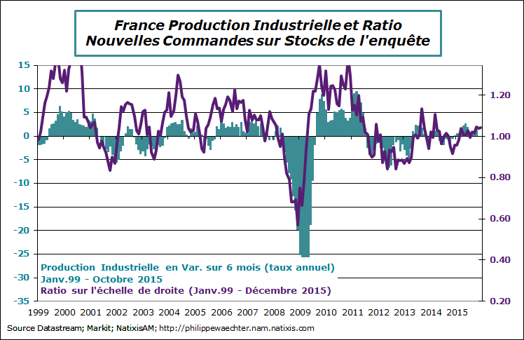 France-2015-decembre-ratio-pmi