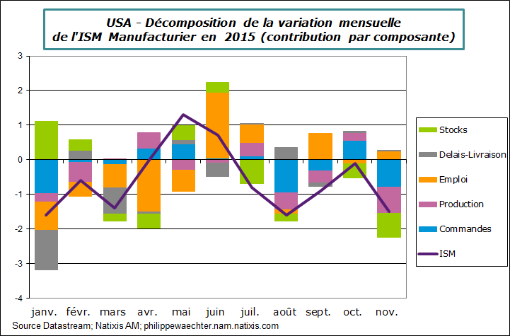 USA-2015-novembre-ISM-decomp