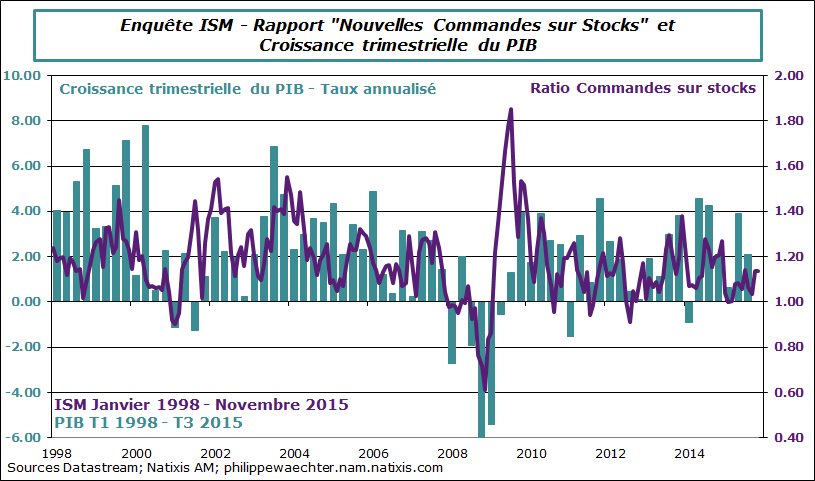 USA-2015-novembre-ISM-ratio