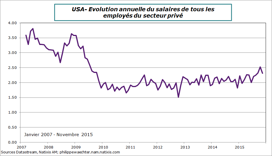 USA-2015-Novembre-Salaire
