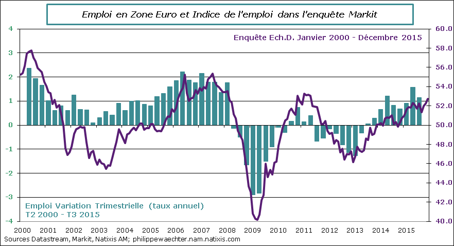 ze-2015-decembre-PMI-emploi