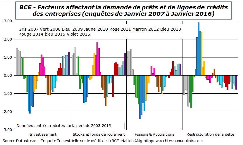 bce-2016-T1-Enquete-typecredit