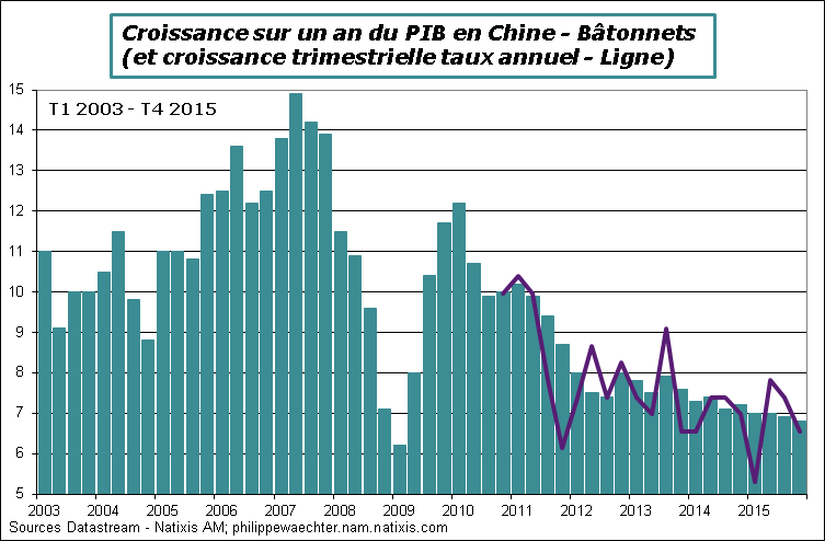 Chine-2015-T4-PIB.png