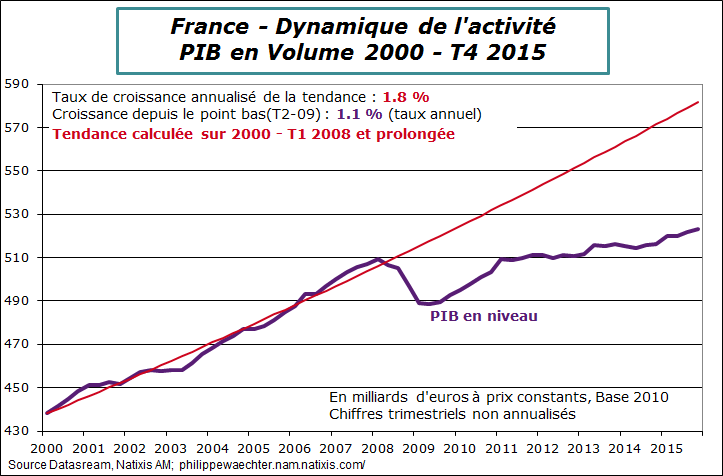 france-pib-trend.png