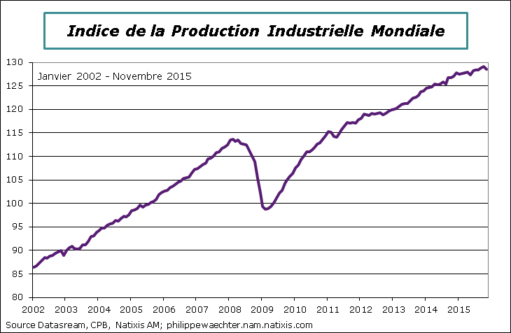 Monde-2015-Novembre-IPI.png