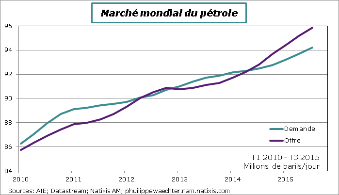 Petrole-Offre-demande
