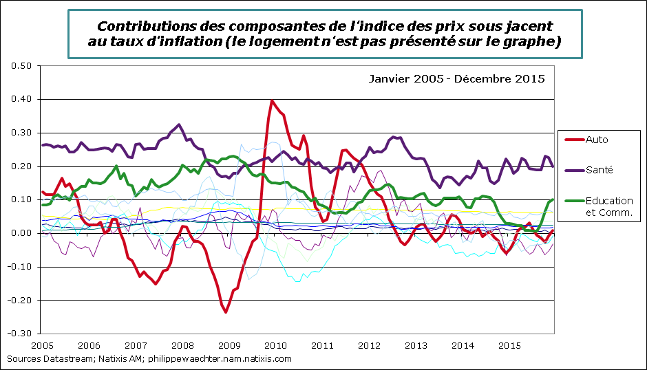 USA-2015-décembre-contribSSjacent.png