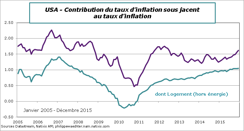USA-2015-decembre-contribLogment CPI.png