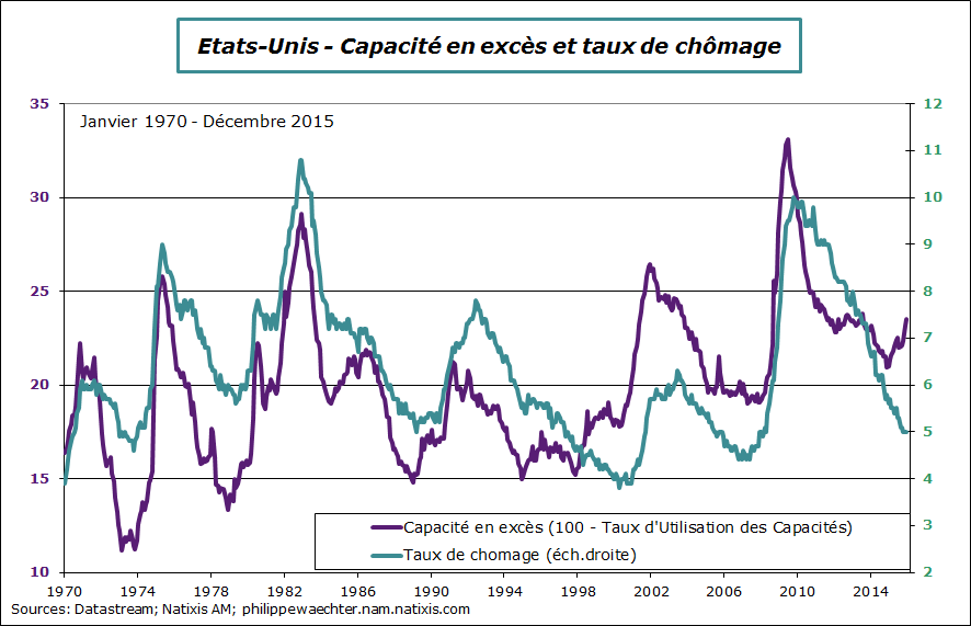 usa-2015-decembre-excess-capacity