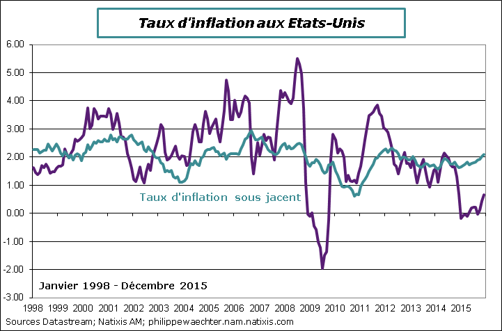 USA-2015-Decembre-inflation.png