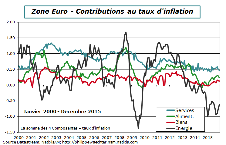 ze-2015-decembre-inflation