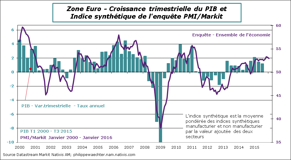 ZE-2016-Janvier-PMI-PIB