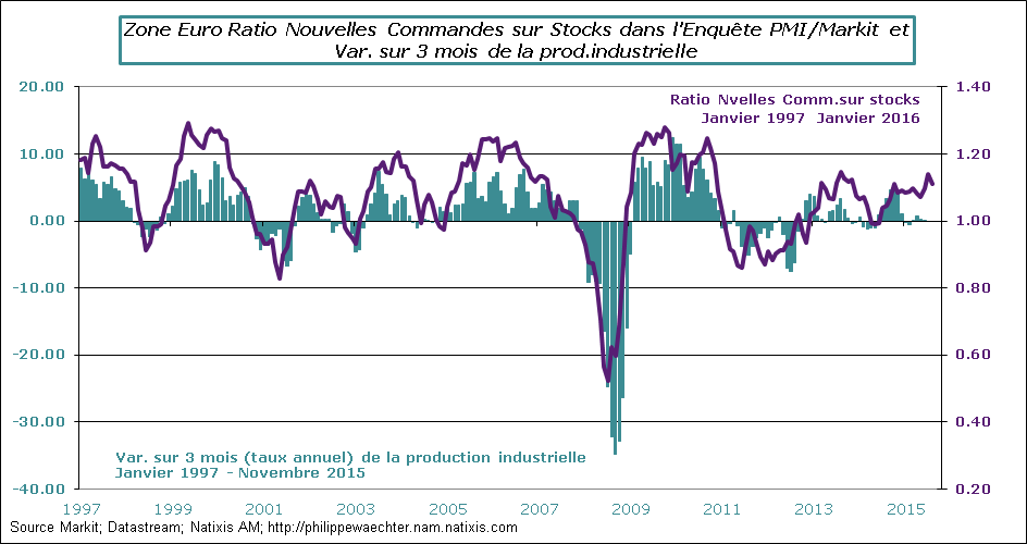 ZE-2016-Janvier - ratio PMI-IPI.png
