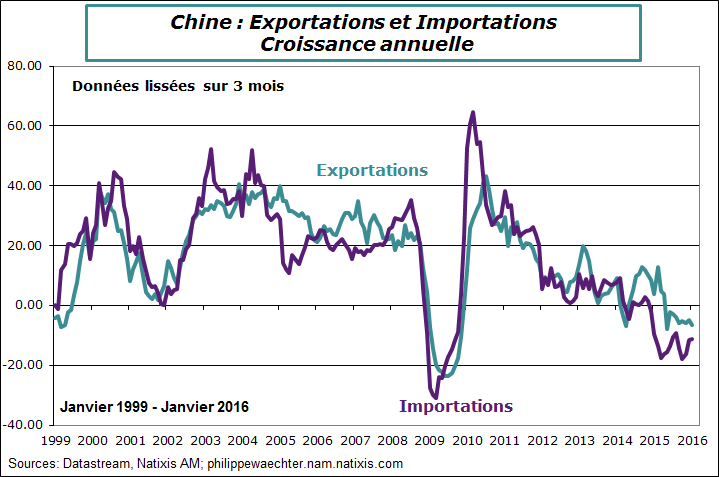 chine-2016-janvier-exports-imports