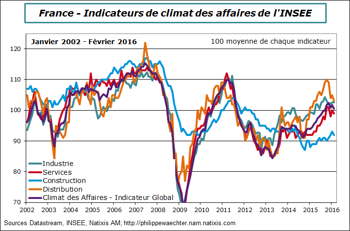 france-2016-février-insee-climat-compos