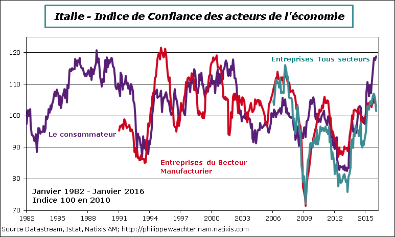 Italie-2016-janvier-confiance.png