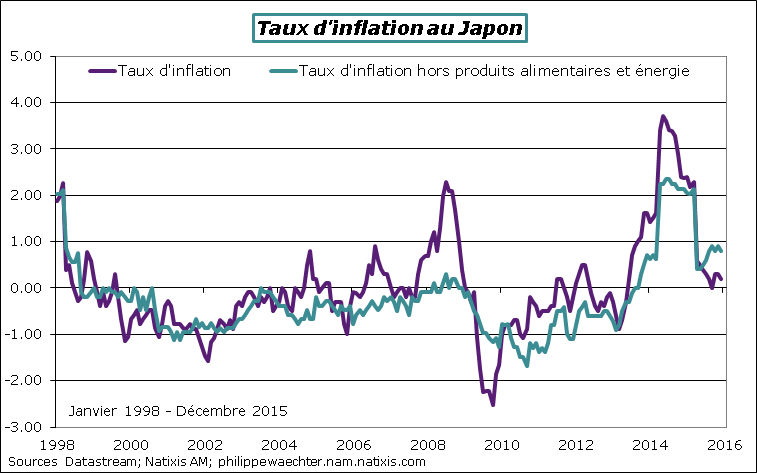 japon-2015-decembre-CPI.png