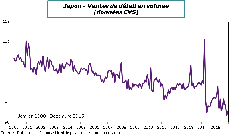 Japon-2015-decembre-ventesdedetail.png