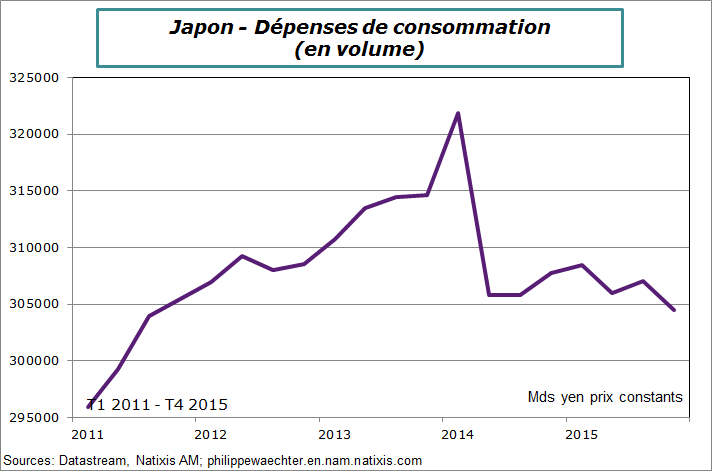 japon-2015-T4-consommation