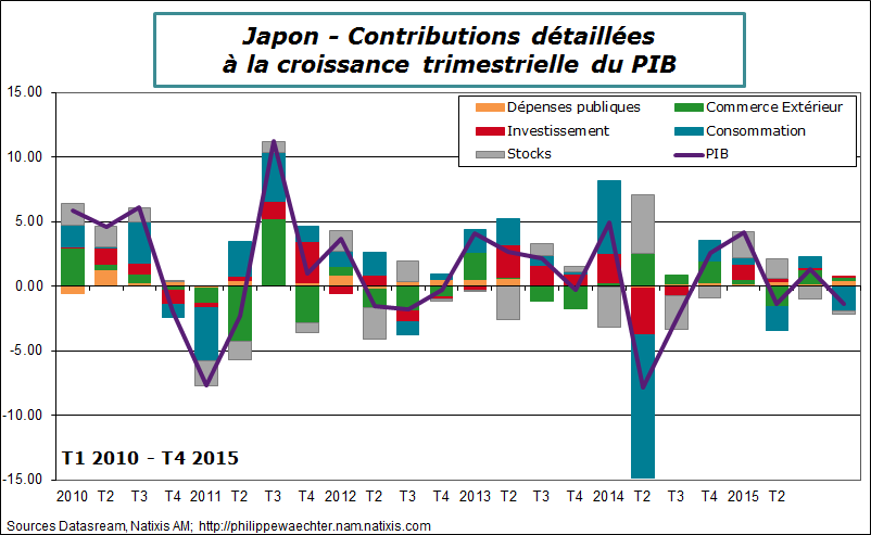 Japon-2015-T4-PIB-contrib