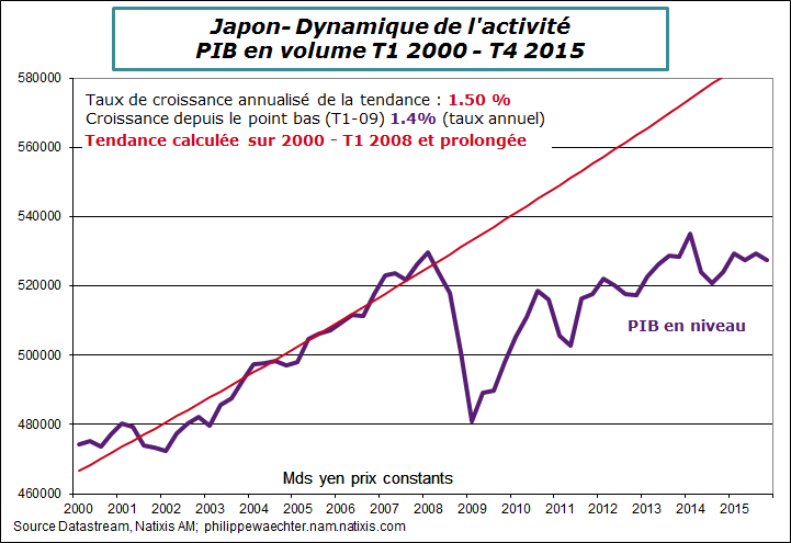 Japon-2015-T4-PIB-tendance