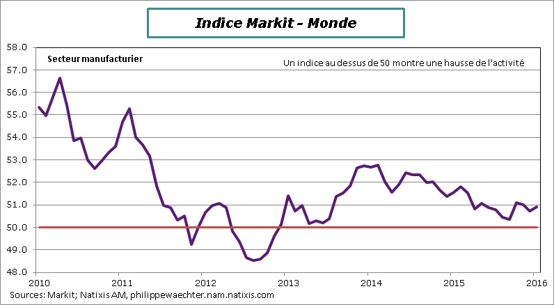Monde-2016-janvier-indiceMarkit