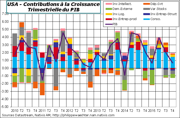 USA-2015-T4-PIB-contrib