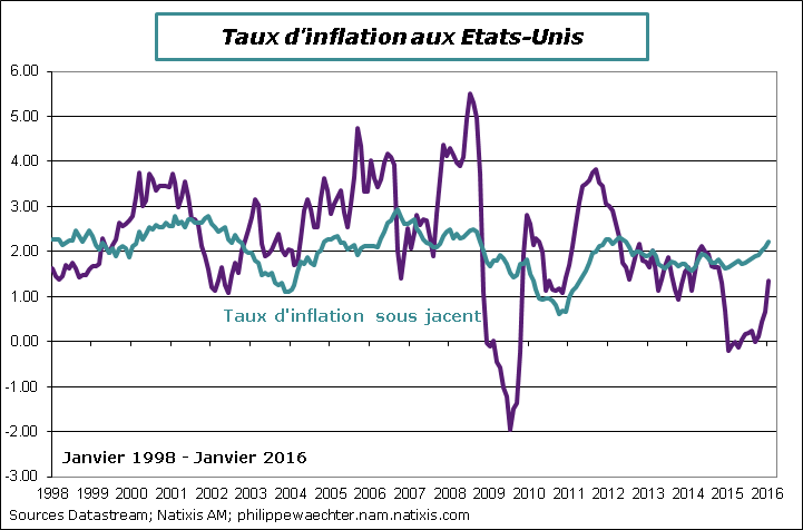 USA-2016-janvier-CPI